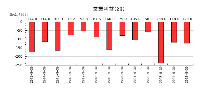 中国工業の第2四半期の営業利益推移