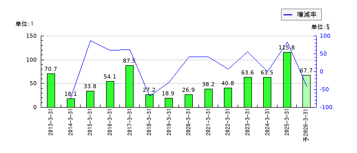 中国工業のEPS(一株当たりの利益)推移
