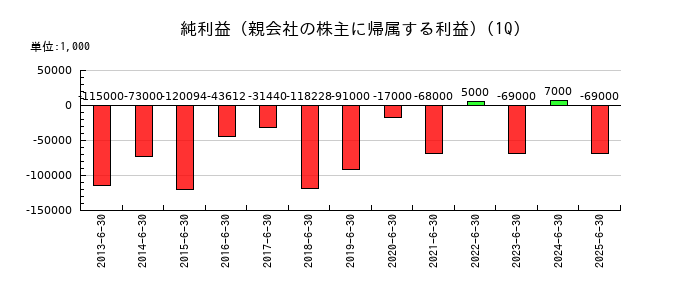 中国工業の第1四半期の純利益推移