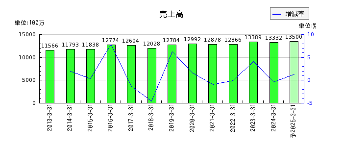 中国工業の通期の売上高推移