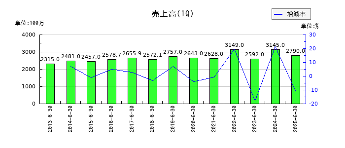 中国工業の第1四半期の売上高推移
