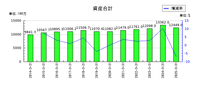 中国工業の資産合計の推移