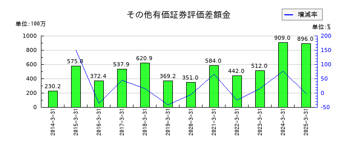 中国工業のその他有価証券評価差額金の推移