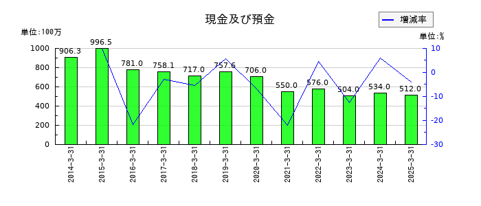 中国工業の現金及び預金の推移