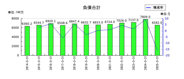 中国工業の負債合計の推移