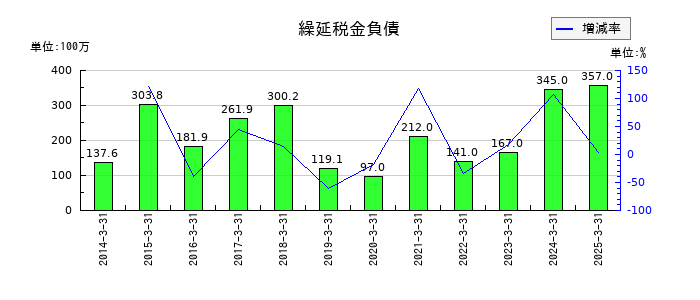 中国工業の繰延税金負債の推移