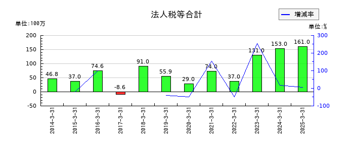 中国工業の法人税等合計の推移