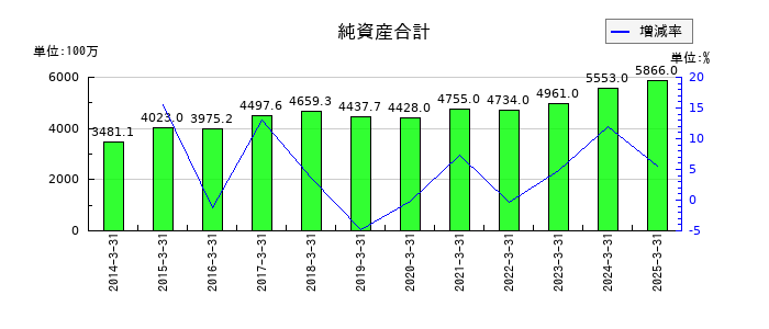中国工業の純資産合計の推移