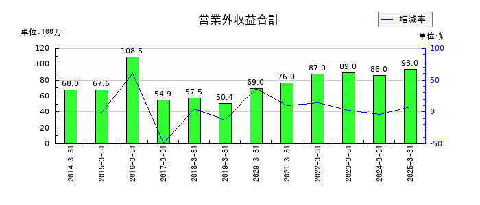 中国工業の営業外収益合計の推移