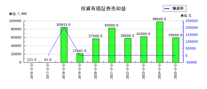 中国工業の投資有価証券売却益の推移