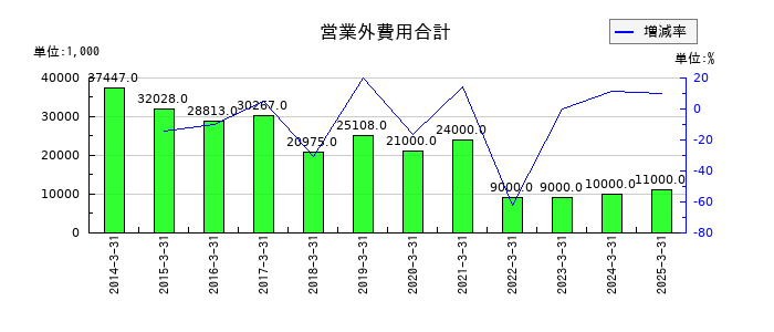 中国工業の営業外費用合計の推移