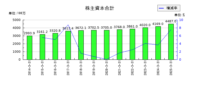 中国工業の株主資本合計の推移