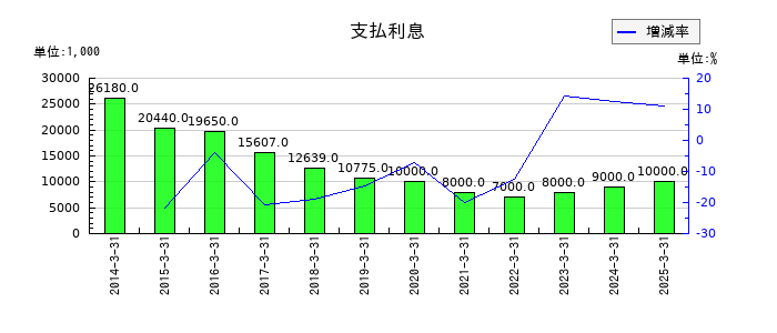 中国工業の支払利息の推移