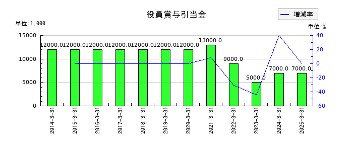 中国工業の役員賞与引当金の推移