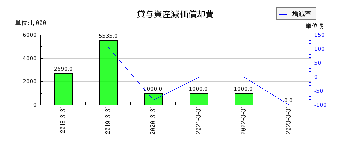 中国工業の貸与資産減価償却費の推移