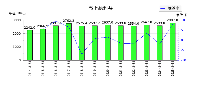 中国工業の売上総利益の推移