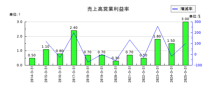 中国工業の売上高営業利益率の推移