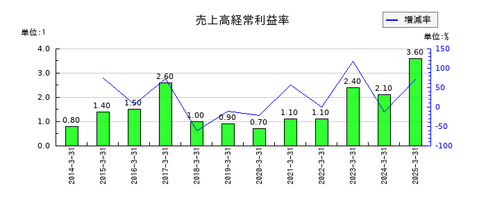 中国工業の売上高経常利益率の推移