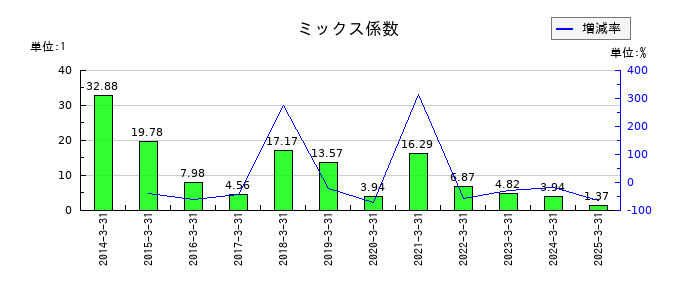 中国工業のミックス係数の推移