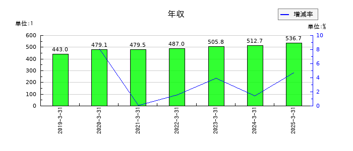 中国工業の年収の推移