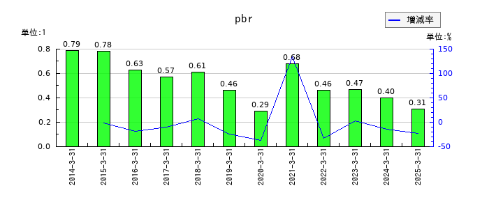 中国工業のpbrの推移