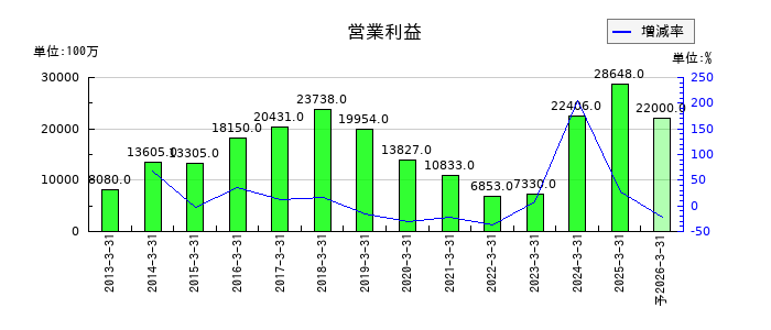 東プレの通期の営業利益推移