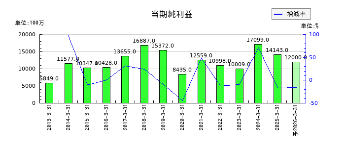 東プレの通期の純利益推移