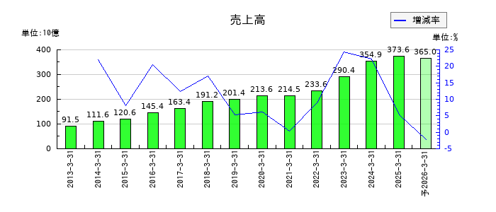 東プレの通期の売上高推移