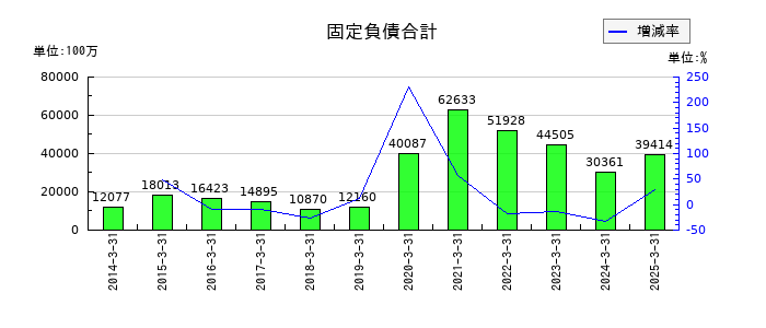 東プレの固定負債合計の推移