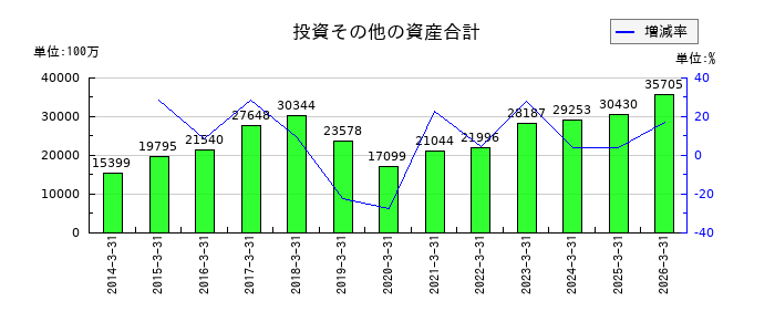 東プレの投資その他の資産合計の推移