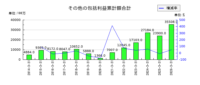 東プレのその他の包括利益累計額合計の推移