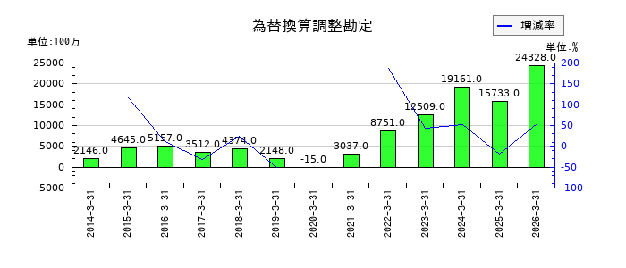 東プレの為替換算調整勘定の推移