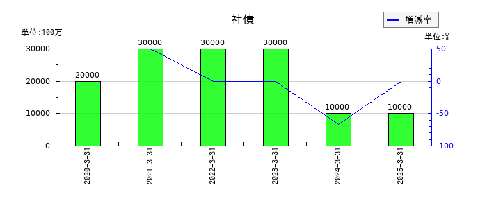東プレの社債の推移