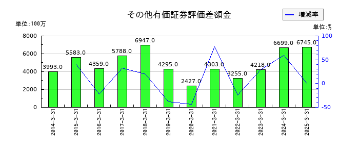 東プレのその他有価証券評価差額金の推移