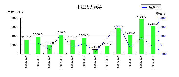 東プレの未払法人税等の推移