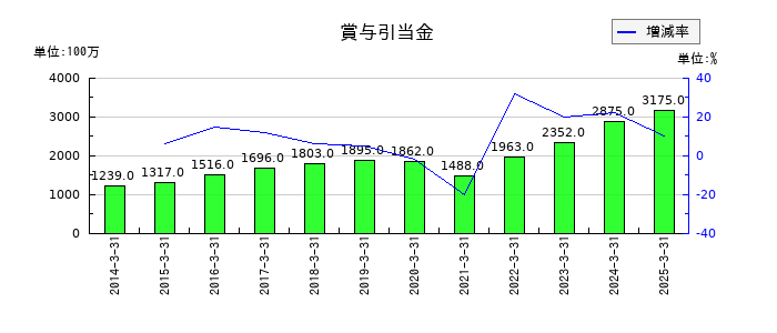 東プレの賞与引当金の推移