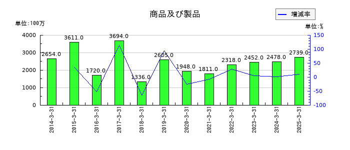 東プレの商品及び製品の推移