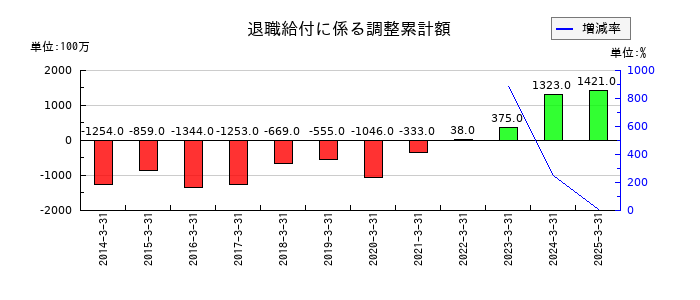 東プレの退職給付に係る調整累計額の推移