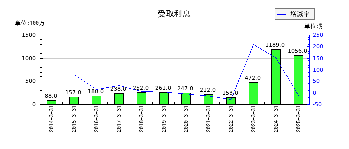 東プレの受取利息の推移