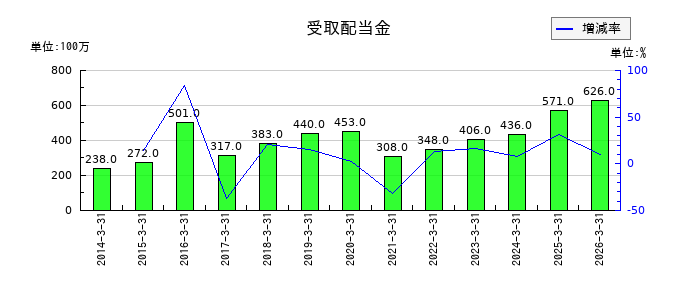 東プレの受取配当金の推移