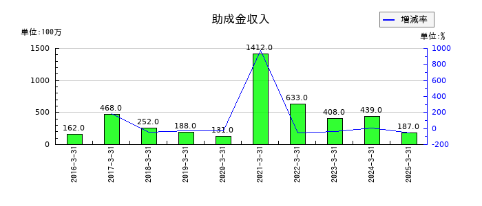 東プレの助成金収入の推移