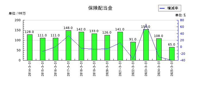 東プレの保険配当金の推移