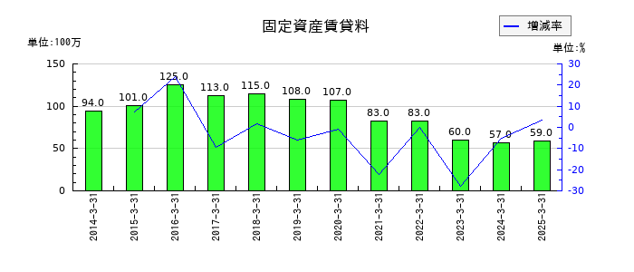 東プレの固定資産賃貸料の推移