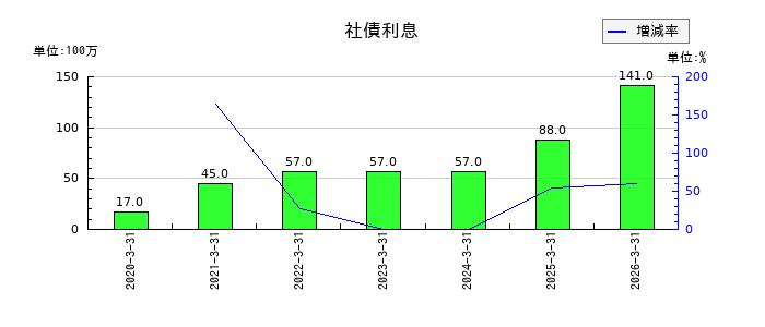 東プレのＰＣＢ処理引当金の推移