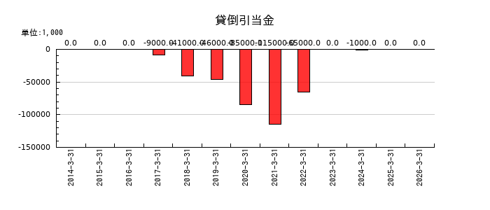 東プレの貸倒引当金の推移