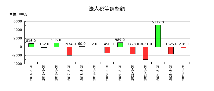 東プレの法人税等調整額の推移