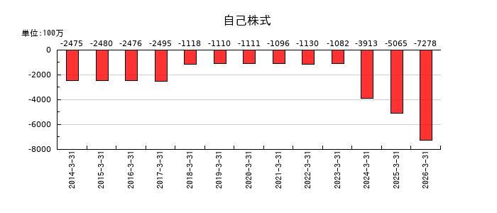 東プレの自己株式の推移