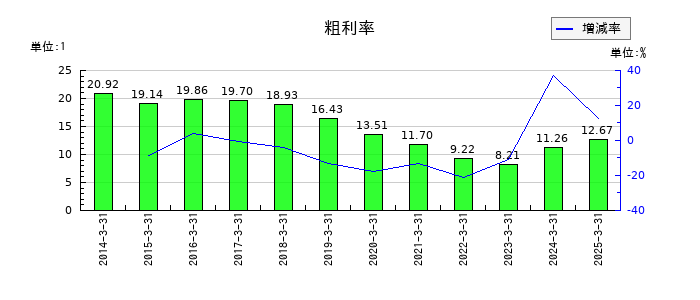 東プレの粗利率の推移
