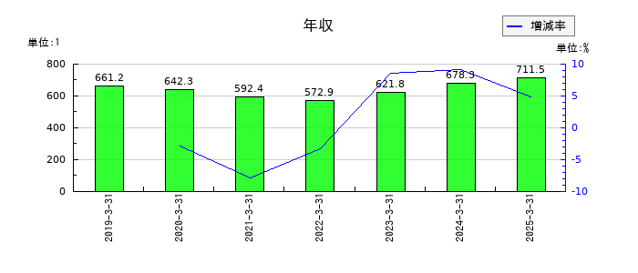 東プレの年収の推移
