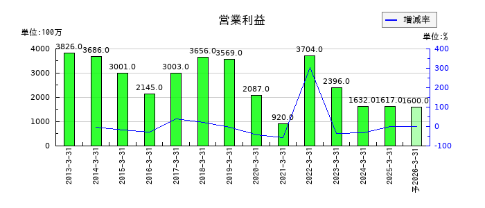 高周波熱錬の通期の営業利益推移